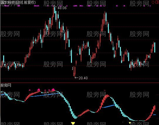 通达信波段顶底区域指标公式
