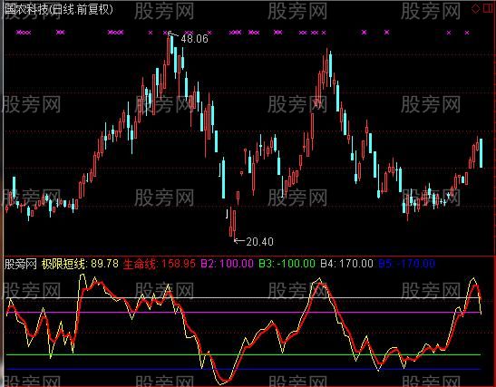 通达信极限短线指标公式