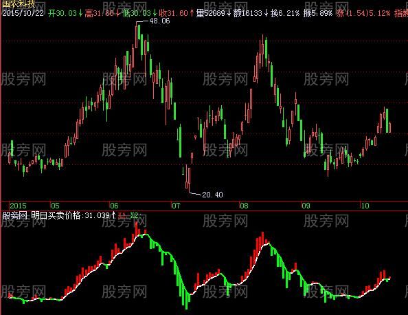 飞狐明日买卖价格指标公式