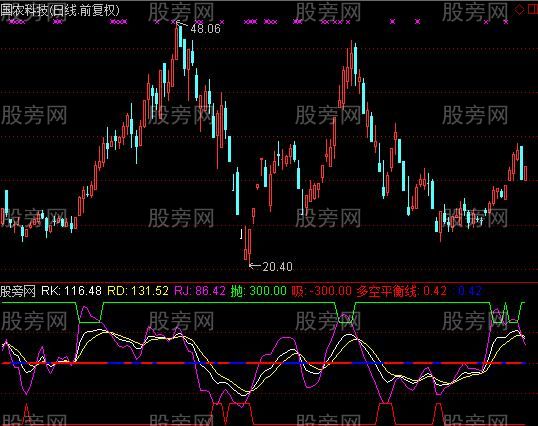 通达信顶底多空平衡波段指标公式