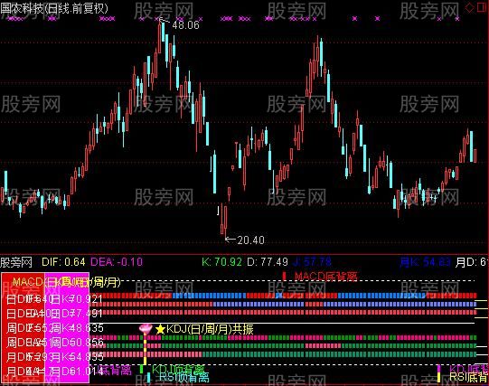 通达信MACD+KDJ日周月顶背离底背离指标公式