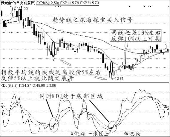 布林线怎么买入才最准？