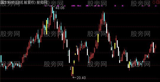 通达信连板假阴主图及选股指标公式