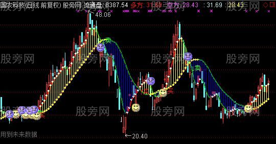 通达信神波段主图指标公式