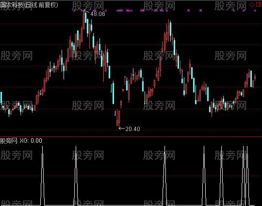 通达信斩回线形态选股指标公式