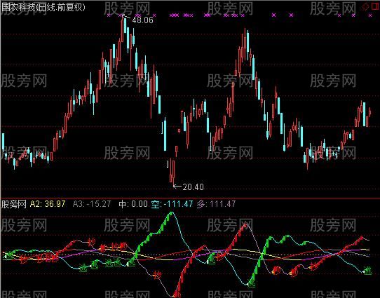 通达信抄底与卖出指标公式