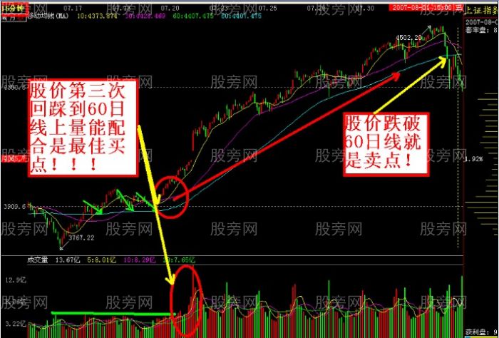 大牛或反弹中相当准确的买点