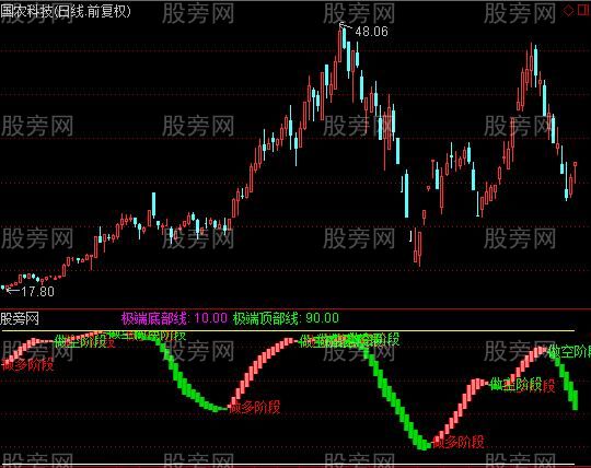 通达信金博士趋势指标公式