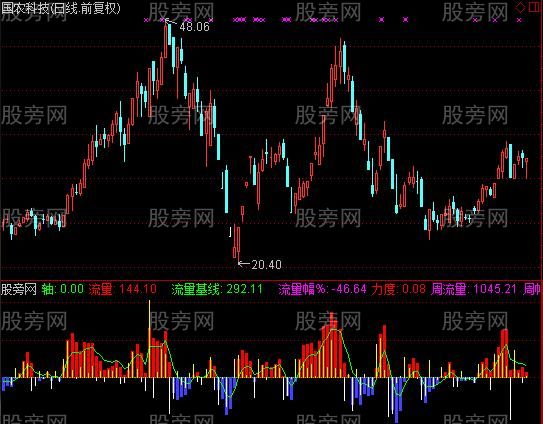 通达信绝杀主力DDE指标公式