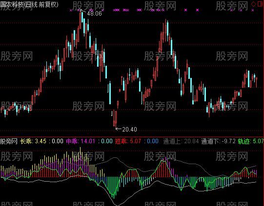 通达信乖离通道指标公式