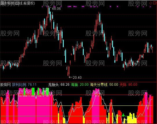 通达信龙抬头及选股指标公式