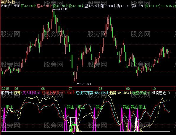 飞狐机构建仓买入时机指标公式