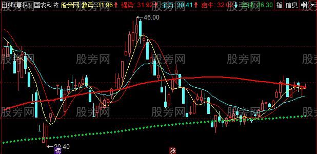 同花顺一路疯牛主图指标公式