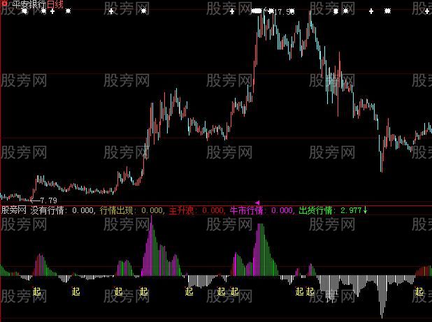 大智慧密战看盘指标公式