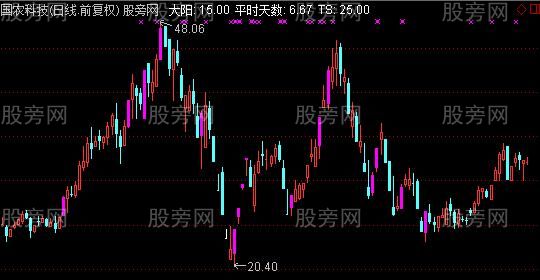 通达信另类时间窗主图及选股指标公式