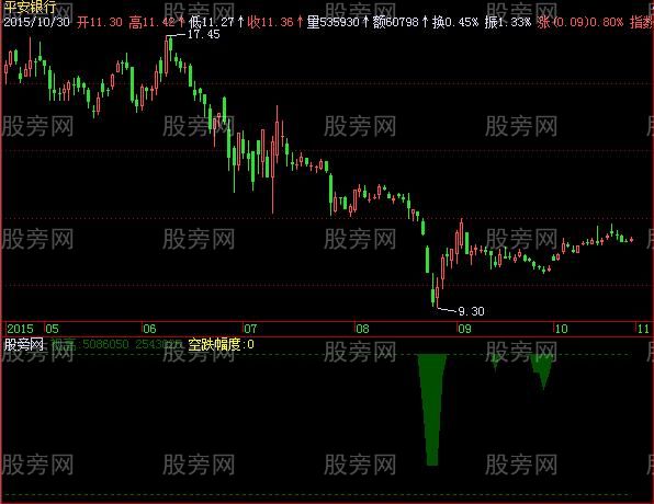 飞狐空跌幅度指标公式