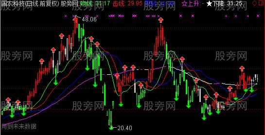 通达信鳄鱼主图指标公式