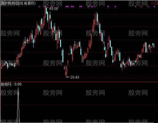 通达信突破左峰创新高盘中预警指标公式