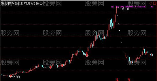 通达信赚了就跑主图及选股指标公式