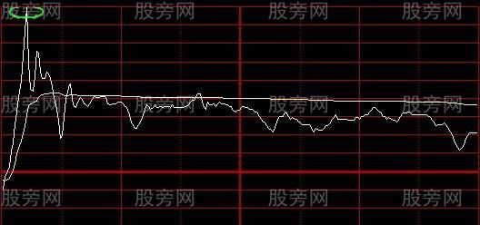 最为实用的技术指标 分时图