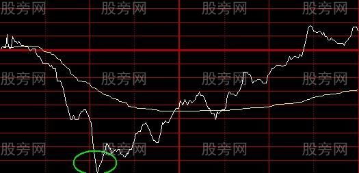 最为实用的技术指标 分时图