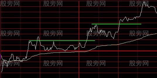 最为实用的技术指标 分时图