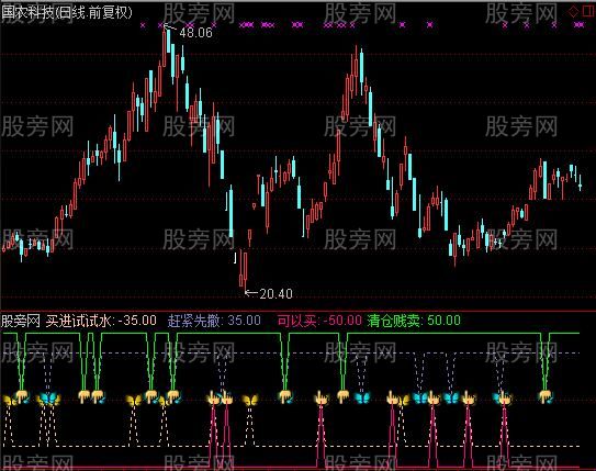 通达信大盘买卖指标公式