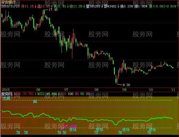 飞狐进出顶底背离指标公式