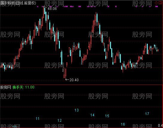 通达信换手次数指标公式