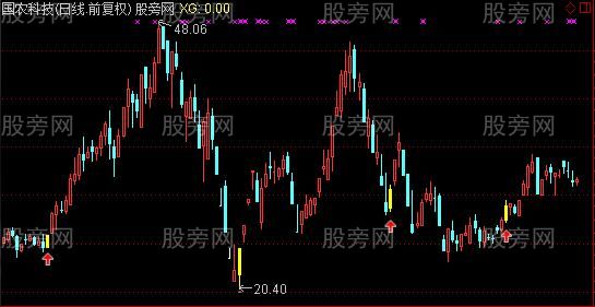 通达信白兔暴利主图及选股指标公式