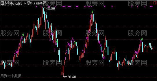 通达信九转序列优化主图指标公式