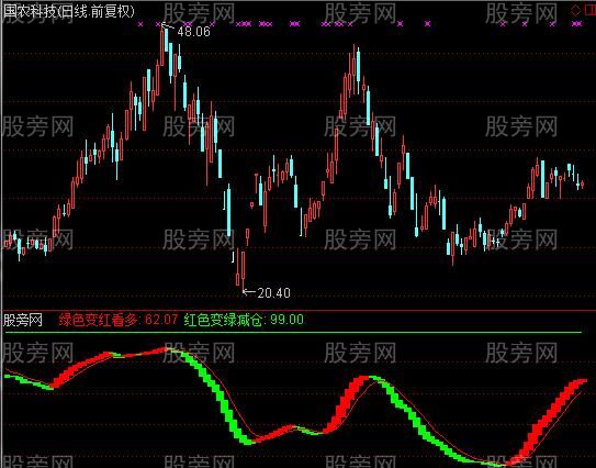 通达信做红线指标公式