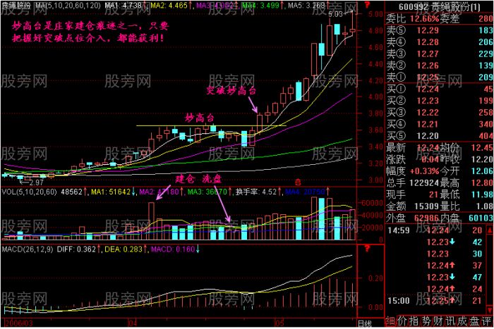 7种大胆买入突破形态K线