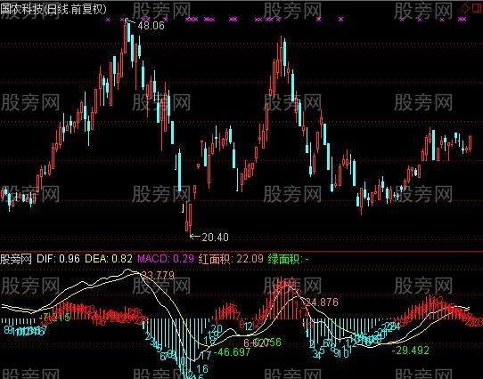 通达信MACDYX指标公式