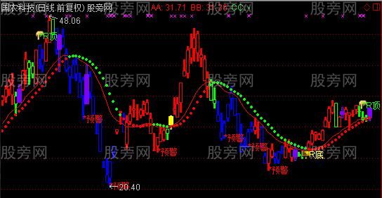 通达信RSI顶底主图指标公式