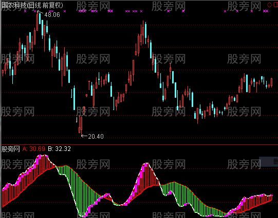 通达信最实用的波段指标公式