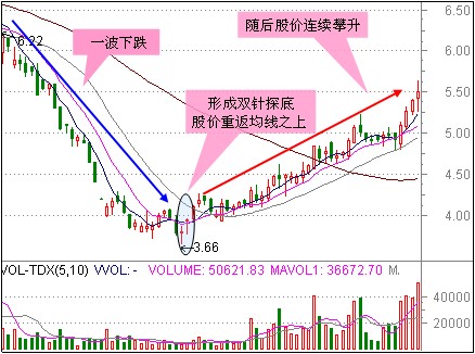 3种急跌情况下的短线抄底