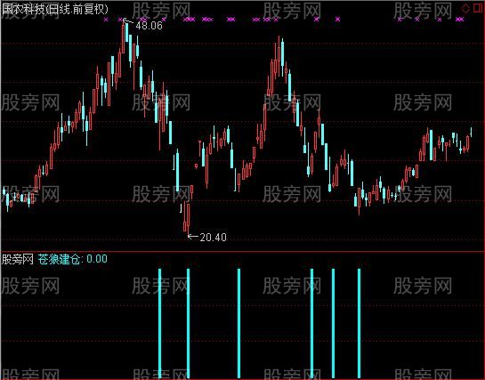 通达信苍狼建仓指标公式