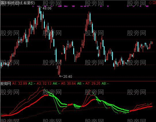 通达信买卖均线指标公式