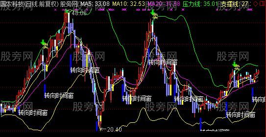 通达信变盘主图指标公式