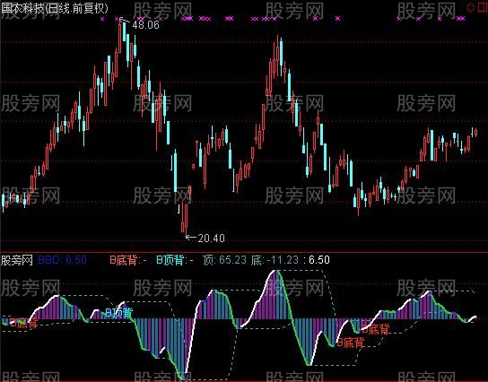 通达信BBD顶底背离指标公式