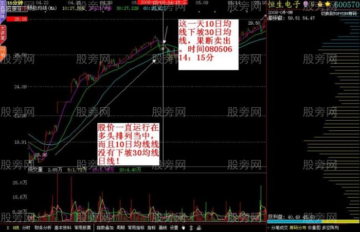 一种15分钟经典买卖法