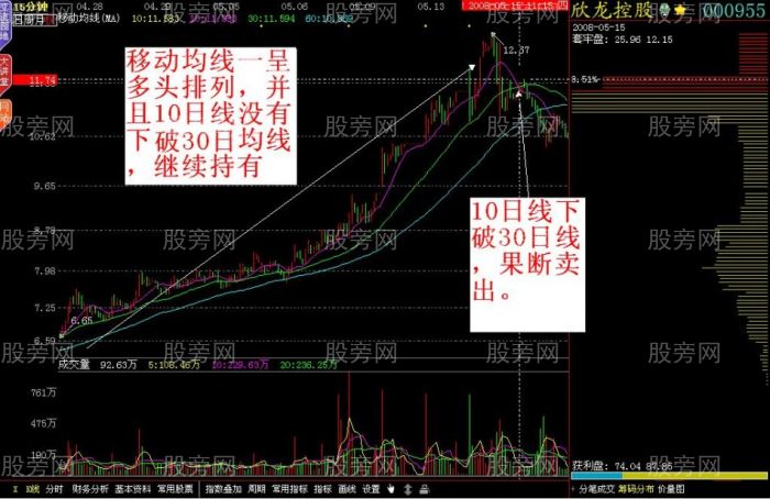 一种15分钟经典买卖法