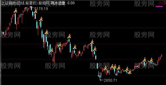 通达信大盘跳水预警主图指标公式