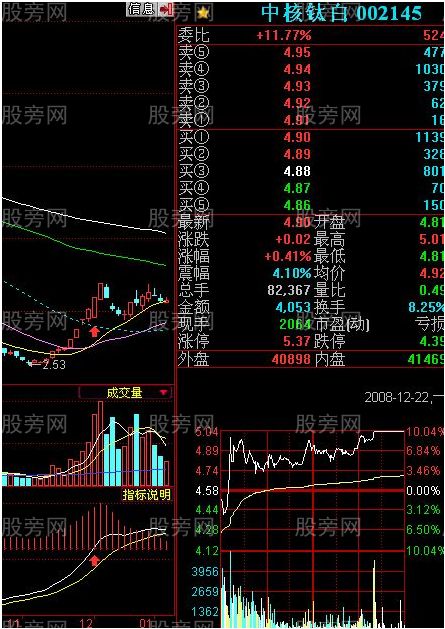 必抓涨停的三种MACD形态