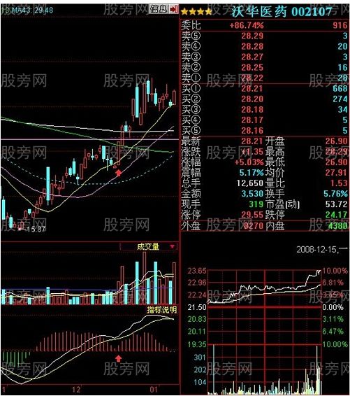 必抓涨停的三种MACD形态