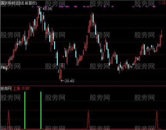 通达信金钻快跑指标公式
