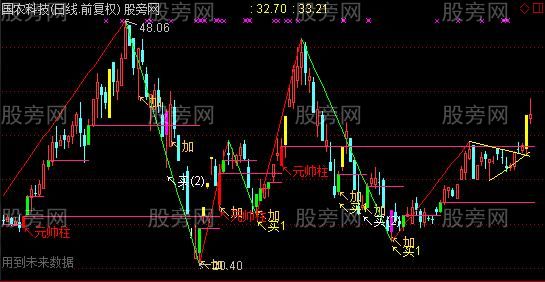 通达信组合画线主图指标公式