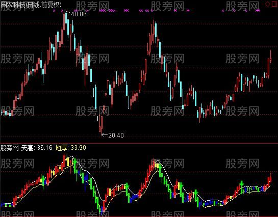 通达信天地会指标公式