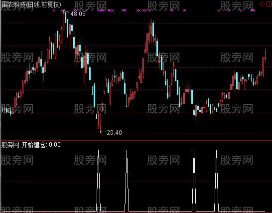 通达信开始建仓选股指标公式
